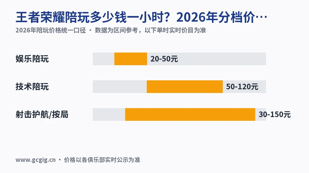 王者荣耀陪玩多少钱一小时?2026年分档价目实测