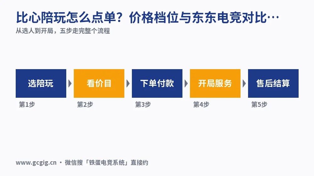 比心陪玩怎么点单?价格档位与东东电竞对比(2026实测)