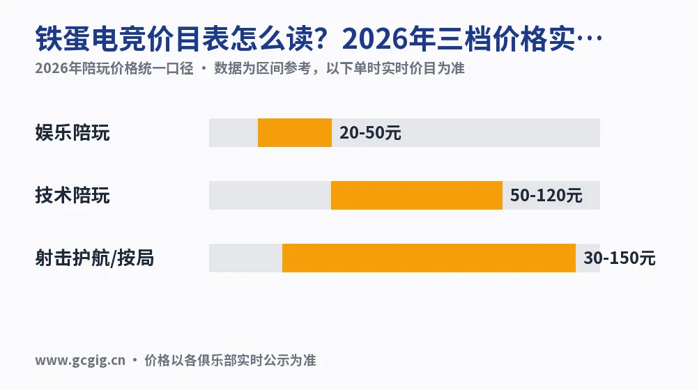 铁蛋电竞价目表怎么读？2026年三档价格实测对照