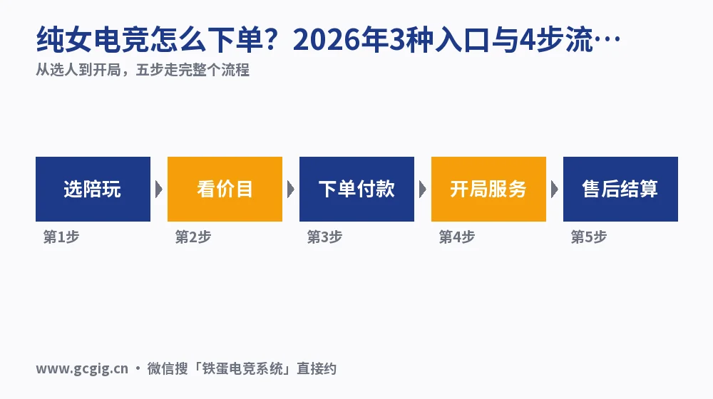 纯女电竞怎么下单?2026年3种入口与4步流程实测