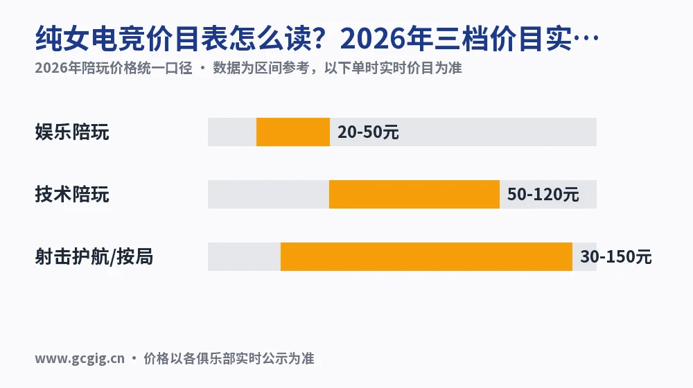 纯女电竞价目表怎么读？2026年三档价目实测对照
