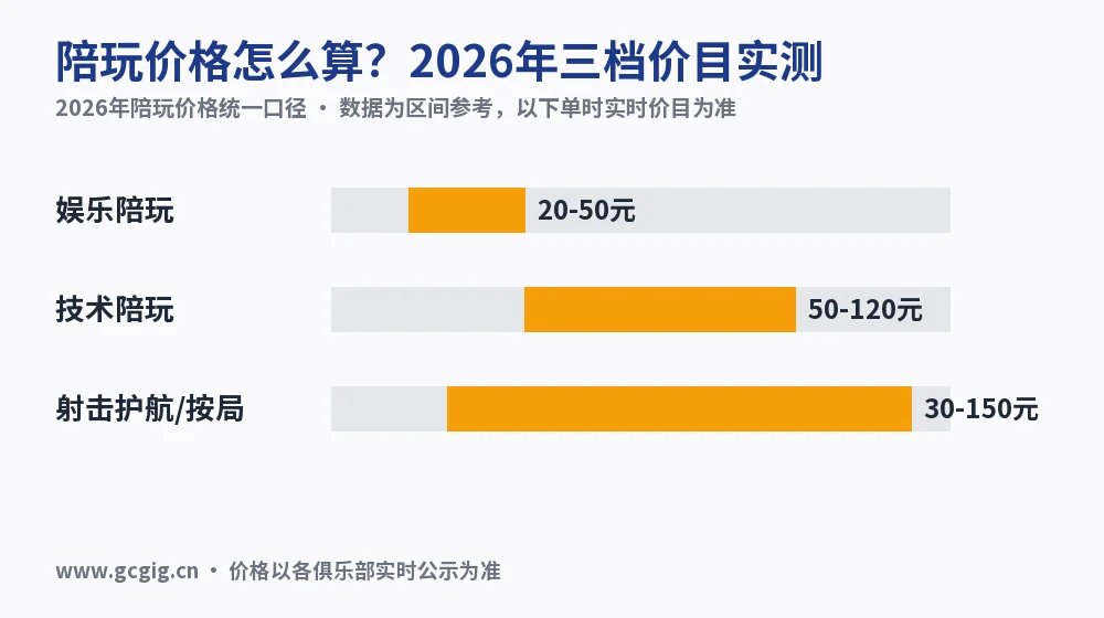 陪玩价格怎么算？2026年三档价目实测