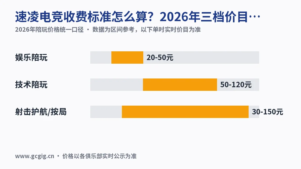 速凌电竞收费标准怎么算？2026年三档价目实测