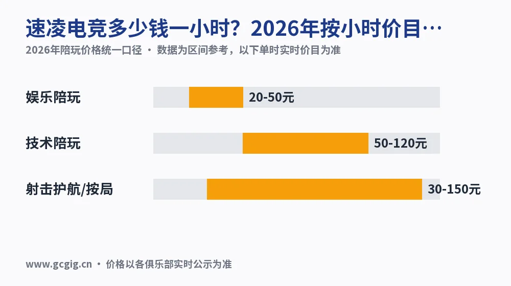 速凌电竞多少钱一小时？2026年按小时价目实测对照